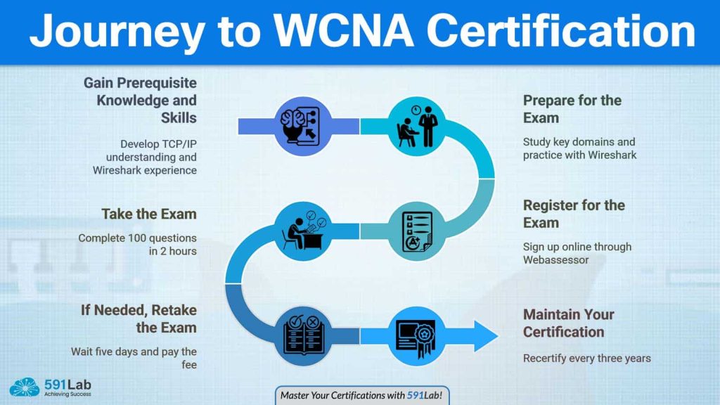 How to Become WCNA Certified